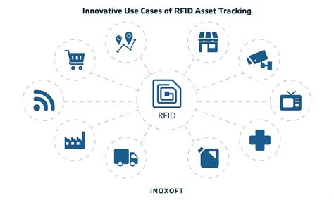 RFID for Asset Tracking: Real